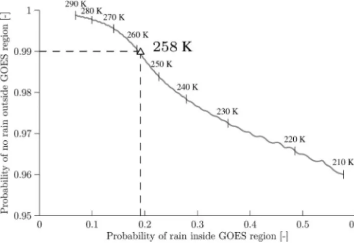 Fig. 2. Tradeoff curve for GOES T top threshold selection. The threshold of T 0 = 258 K (shown as triangle) gives a low probability of 0.01 for rain outside the GOES region and a moderate probability of around 0.20 for rain inside the GOES region.