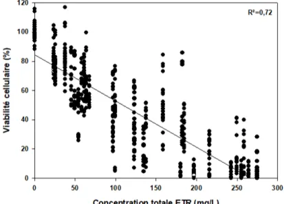 Figure 5 : Relation entre la viabilité cellulaire (évaluée par le test MTT sur les cellules ZF4)  suite  à  une  exposition  de  96h  à  différentes  concentrations  totales  en  ETR  obtenues  par  différents mélanges de néodyme, gadolinium et ytterbium