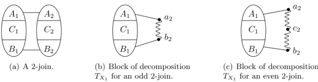 Figure 2: Diagram for a 2-join and its blocks of decomposition. Straight lines stand for strongly complete sets, and wiggly edges stand for switchable pairs