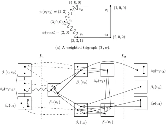 Figure 4: Illustration for the definition of a model: the weighted trigraph (T, w) depicted in (a) is a model of the weighted trigraph (T 0 , w 0 ) depicted in (b), as witnessed by the partition map β (empty teams are not depicted).