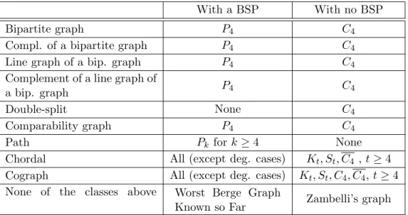 Table 1: Classical subclasses of perfect graphs compared with perfect graphs with no balanced skew-partition (BSP for short)