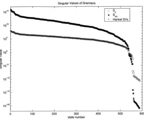 Figure  5-6:  Singular  Values  of  the  controllability  and  augmented  observability  gramians, compared  to  the  final  Hankel  Singular  Values