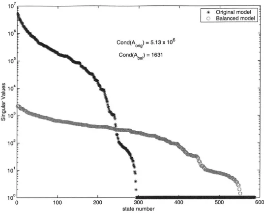 Figure  5-7:  Original  and  balanced  A-matrix singular  values  for  ngst603ss.