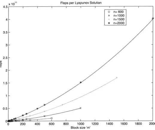 Table  3.2:  Improvements  in  flop  counts  using  fast  Lyapunov  method n  states  #  flops  for  #  flops  using  fastest  block