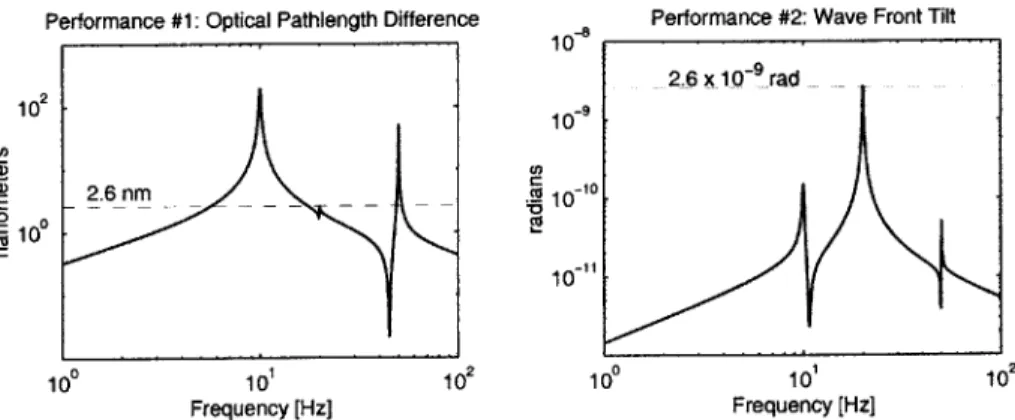 Figure  4-4:  Sample  transfer  functions  show  the effect  of units on the relative  importance  of modes.