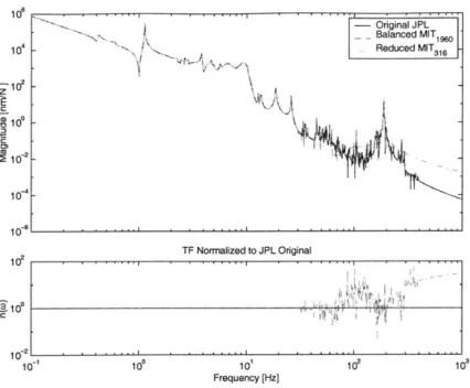 Figure  4-6:  Transfer  function  of  RWA  F2 to  Star  OPD  #1  for  SIM  model  v2.2