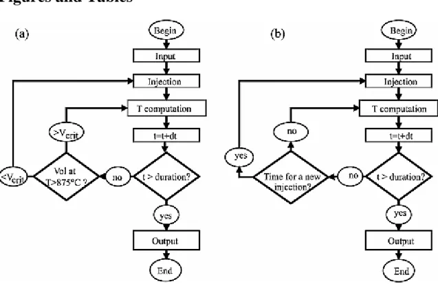 Figure 1. Flowchart of the numerical simulations. (a) Computation of the minimum magma  fluxes and injection rates needed to keep a volume of 0.3 km 3  above 875°C