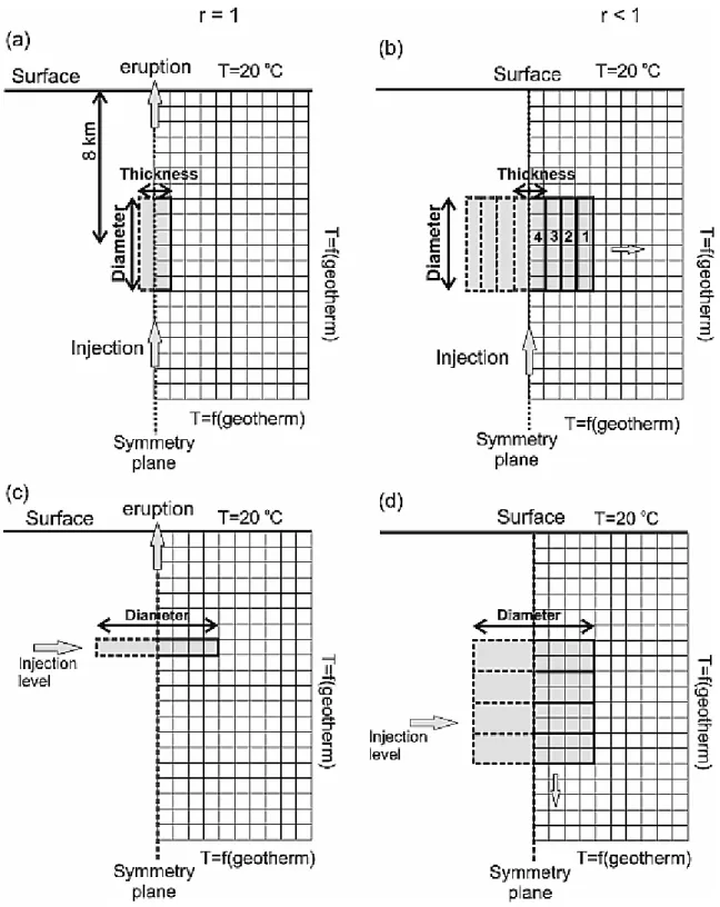 Figure 2. Geometry of the model (not to scale). (a and b) Vertical intrusions (dikes); (c and d)  horizontal intrusions (sills)