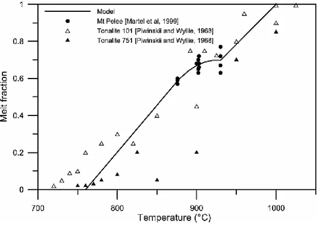 Figure 4. Relationship between melt fractions and temperatures (equation (6)). Between 876  and 930°C the curve is interpolated from experimental data, as represented by circles [Martel  et al., 1999]