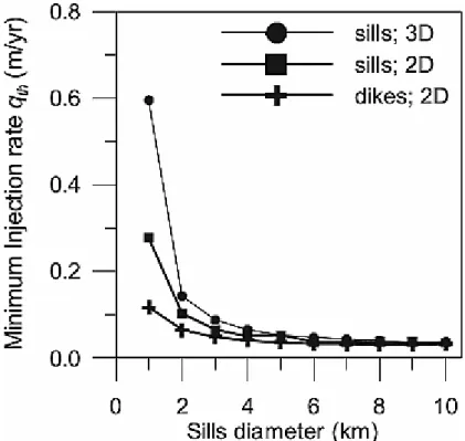 Figure 6. Comparison between injection rates obtained with 2-D and quasi-3-D simulations  for sills and dikes, for r = 0