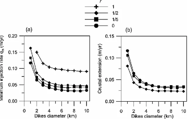 Figure 7. (a) Relationships between the minimum injection rates q th  and the diameters of dikes  for different eruption over intrusion ratio r