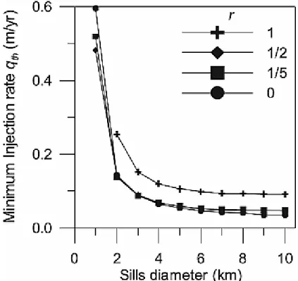 Figure 8. Relationships between minimum injection rates q th  and the diameters of sills for  different eruption over intrusion ratio r