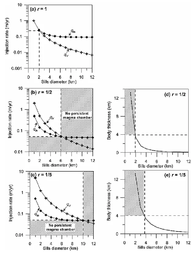Figure 9. (a, b, and c) Injection rates q th  and q V  and (d and e) intrusive body thicknesses after  13,500 years of intrusion computed for different sill diameters and ratio of eruptive-injected  volumes r