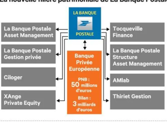 Figure 7 - Structuration de la banque postale 42