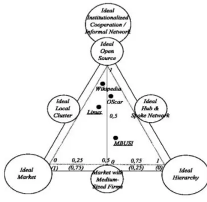Figure 9 - MBUSI, Linux, Wikipedia, and Oscar in the Organizational Triangle 
