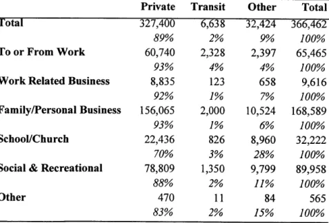 Table  2.5  Total Person Trips by  Mode  and  Trip Purpose (millions)  in the US,  1995 Private  Transit  Other  Total