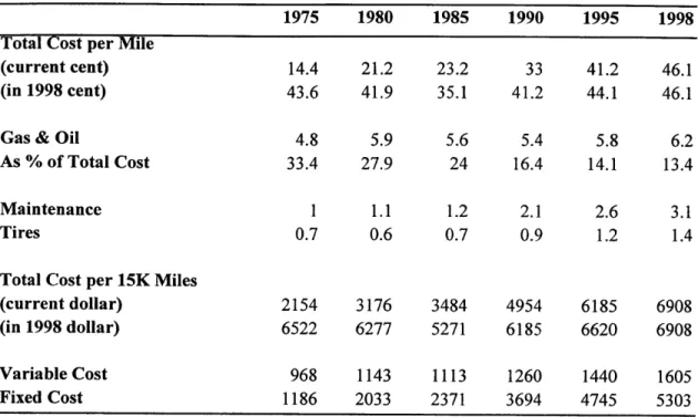 Table 4.1  Cost  of Owning  and Operating an Automobile  in the US,  1975-98