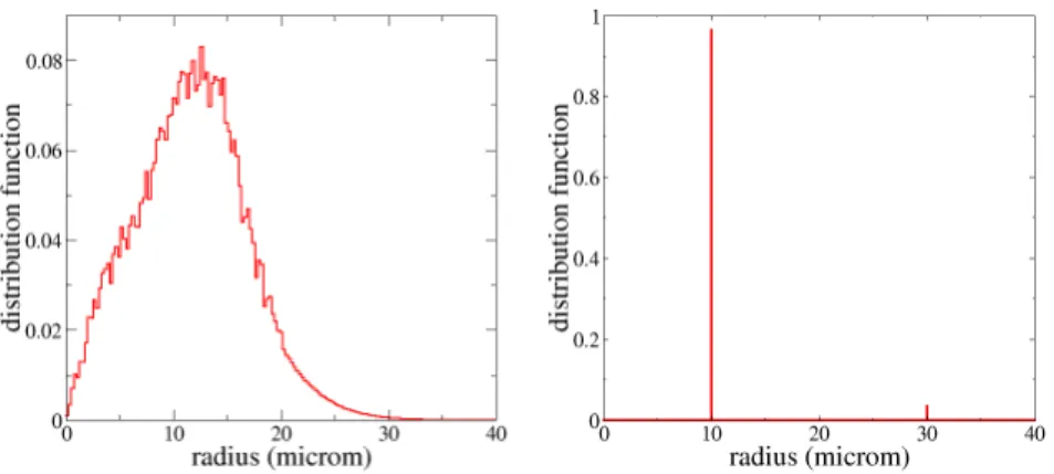 Figure 1. Initial number density functions for droplet radius. Left: Monomodal distribution