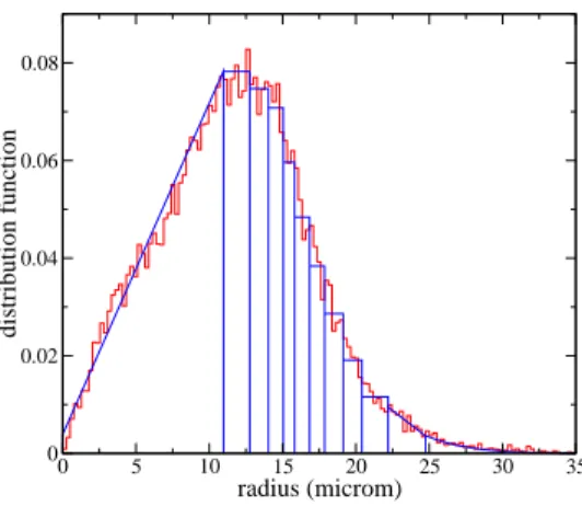 Figure 3. Monomodal distribution function with optimal sections.