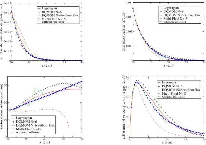 Figure 8. Monomodal case with nonlinear evaporation and coalescence. Top left: number density