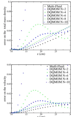 Figure 10. Monomodal case with coalescence but no evaporation. Top left: mass density