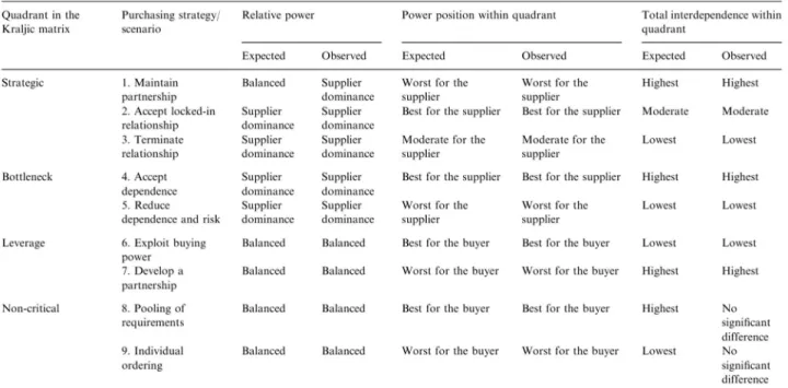 Table 1 – Power and Interdependence between Buyer and Supplier 