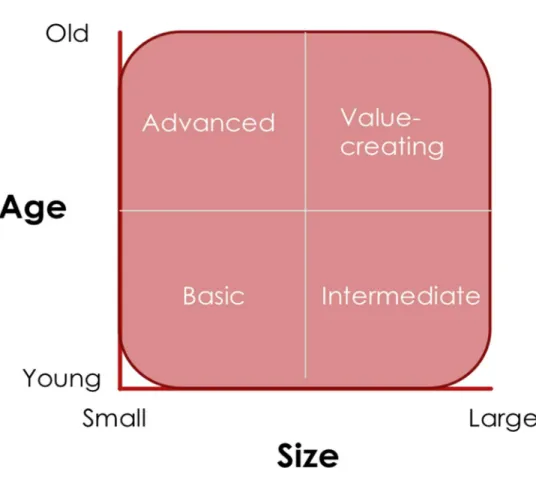 Figure 5 – Age &amp; Size matter 