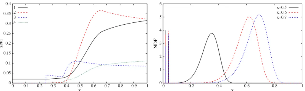 Figure 2: Left: ζ k for k=1,2,3,4 as functions of the spatial location x. Right: initial distribution f 0 (ξ, x) as function of ξ for x = 0.5, x = 0.6 and x = 0.7 (for the Dirac delta functions, the absolute value of the heights of the scaled weights is ar