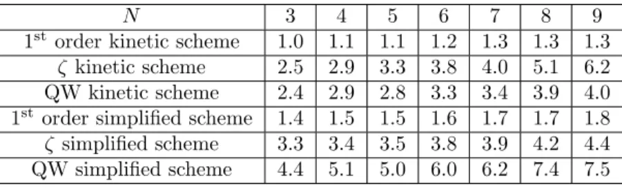 Table 1: Unsteady fluid velocity test case with the multi-modal initial NDF: normalized computational time for a CFL number equal to 0.3.