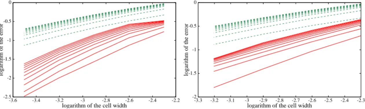 Figure 13: 2D test case: L 1 norm of the error on the moments of order 0 to 9 (solid red lines, bottom to top) with the ζ kinetic scheme (left) and the QW kinetic scheme (right) and with the first order scheme (both figures, dashed green lines) for a CFL e