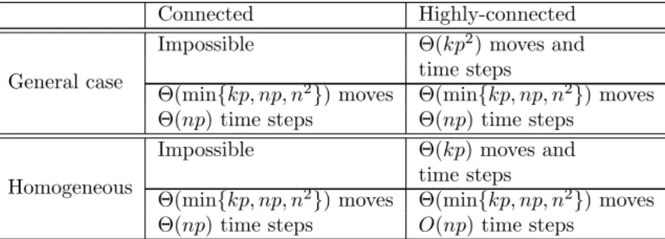Table 4.1: Summary of results about the PV-graph exploration