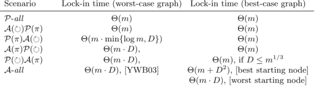 Table 5.1: The worst- and the best-case lock-in times in considered scenarios for graphs with m edges and diameter D