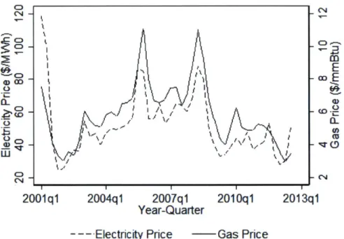 Figure  2.1.6:  Natural gas  prices and wholesale  electricity prices  (Source:  Linn et  of.,  2014  [15])