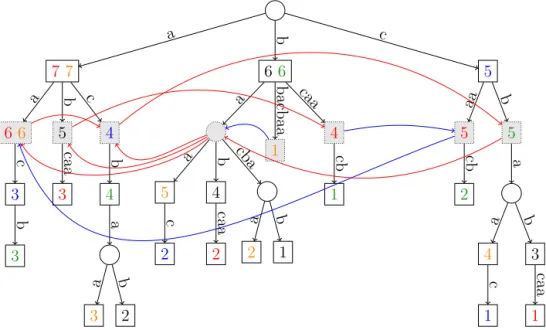 Fig. 5. The generalised suﬃx tree for our running example and the constructed de Bruijn graph for k := 2