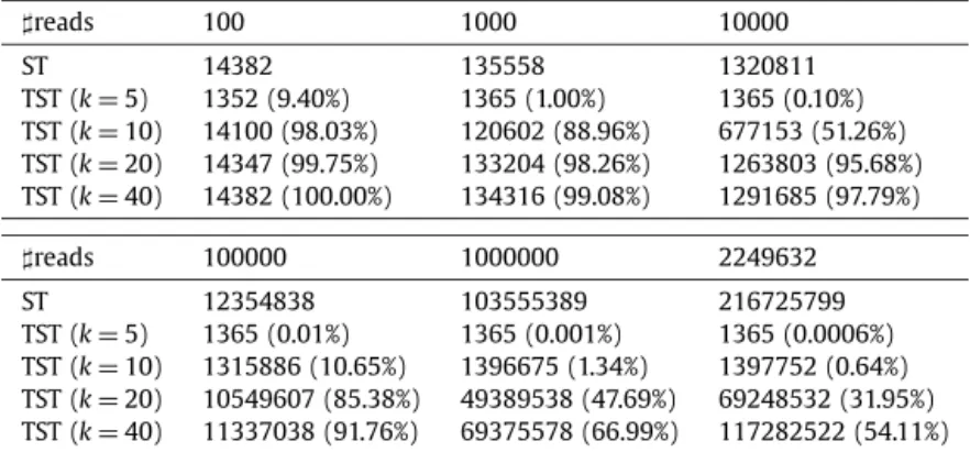 Fig. 8. Number of nodes of the GST vs the TST for k = 5 , 10 , 20 , 40 and the percentage compared to the GST for Illumina reads of length 101.