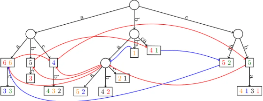 Fig. 9. The de Bruijn graph of order 2 built on T ( A 2 ) . The solid curved arrows are the edges corresponding to the ﬁrst part of the deﬁnition of E k + , while those in blue correspond to the second part