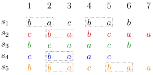 Fig. 1. S := { bacbab , cbabcaa , bcaacb , cbaac , bbacbaa } is a set of words. Therefore, we have Support ( ba ) = {( 1 , 1 ), ( 1 , 4 ), ( 2 , 2 ), ( 4 , 2 ), ( 5 , 2 ), ( 5 , 5 )} , RC ( ba ) = { ε , c , cb , cba , cbab , b , bc , bca , bcaa , a , ac , 
