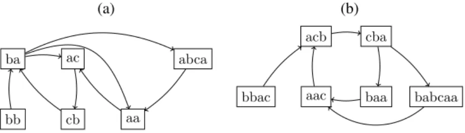 Fig. 4. The graphs correspond to CDBG + 2 (a) and CDBG + 3 (b) for our running example.