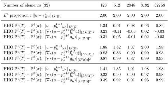 Table 2: Convergence rates of HHO discretizations on regular three-nodes and randomly distorted six-nodes triangular elements grids