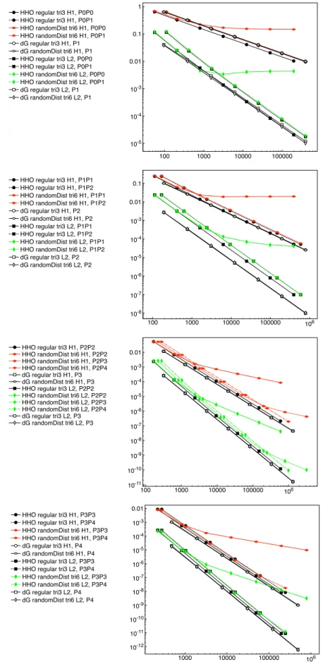 Figure 6: Error versus DOFs number for HHO and DG discretizations of the Poisson equation over uni- uni-formly refined triangular mesh sequences