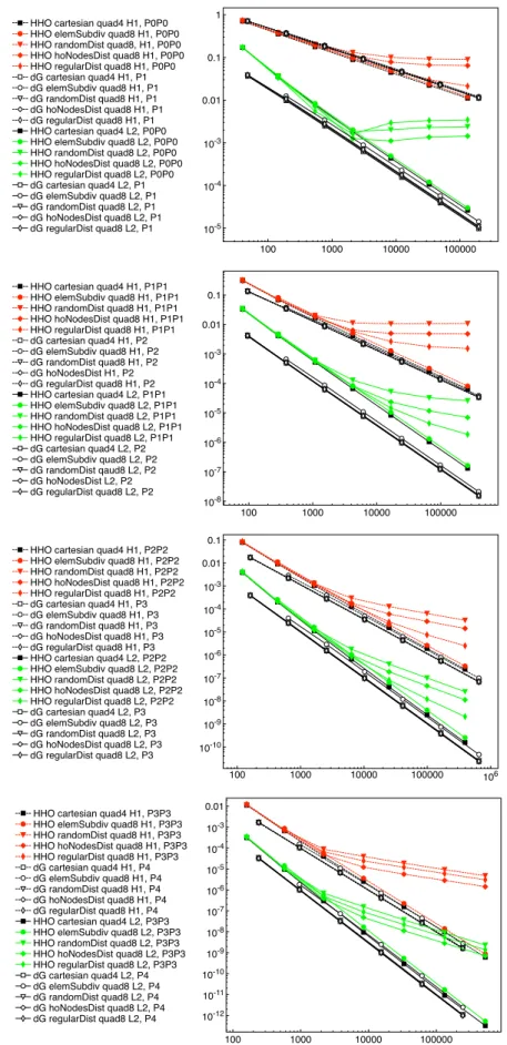 Figure 7: Error versus DOFs number for HHO and DG discretizations of the Poisson equation over uniformly refined quadrilateral meshes