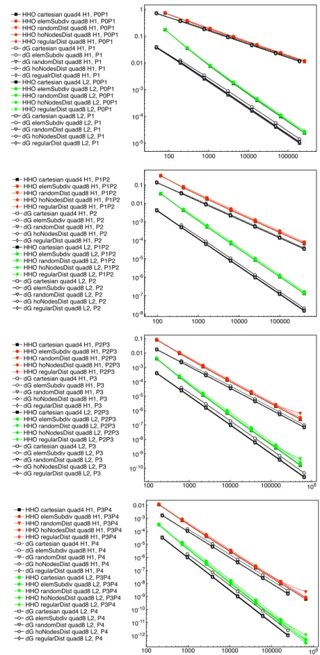 Figure 8: Error versus DOFs number for HHO and DG discretizations of the Poisson equation over uni- uni-formly refined quadrilateral mesh sequences