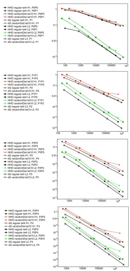 Figure 9: Error versus DOFs number for HHO and DG discretizations of the Poisson equation over uni- uni-formly refined tetrahedral mesh sequences