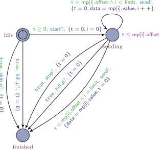 Figure 12: Timed automaton specifying a multimedia process.