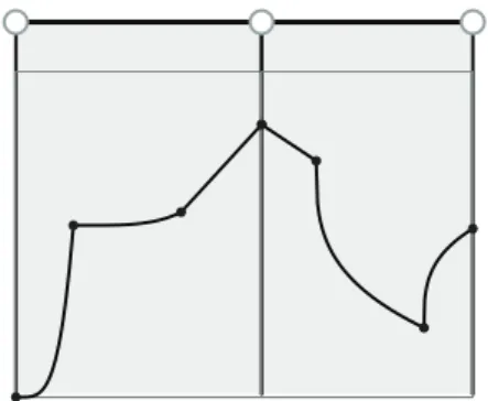 Figure 3: Example of a Sequence in i-score. It consists of two Constraints and one State between each of them.