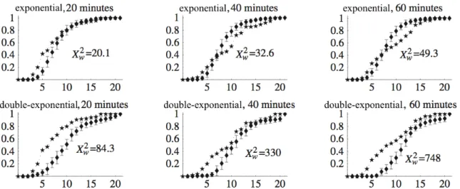 Figure 3.4 – Comparison between the observed CDLA at 20, 40 and 60 minutes and the model predicted CDLA, on the top row assuming exponential distributions of the stopping times, on the bottom row assuming double-exponential distributions (figure modified a