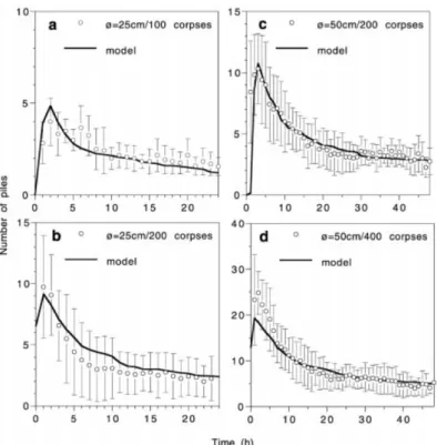 Figure 4.3 – Dynamics of the number of piles: comparison between model predictions (solid curves) and experimentally observed values (mean±sd) for arena  =25 cm with 100 and 200 corpses, and for arena  =50 cm with 200 and 400 corpses (Fig 5 from Theraulaz 