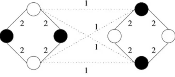 Figure 3.1: A forbidden conguration for Theorem 3.6. The black vertices are in L , the white ones are in R , and the number on each edge is its color.