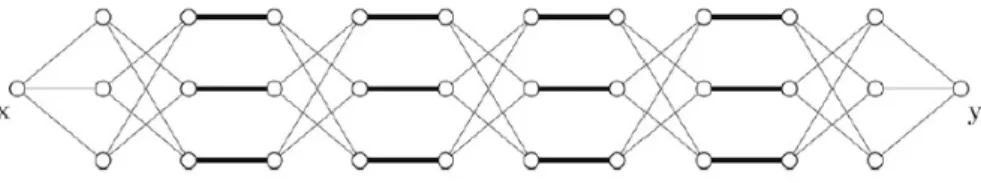 Figure 4.1: A matching of size 12 (in bold edges), which is also a minimum- minimum-size 4-transversal in a regular bipartite graph of degree 3.