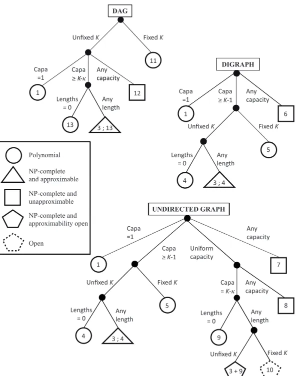 Figure 5.1: An overview of the results giving a complete characterization of the complexity of nding Steiner trees satisfying given edge capacities.